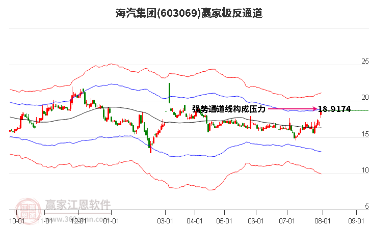 603069海汽集团赢家极反通道工具