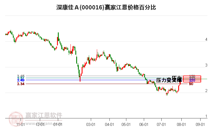 000016深康佳Ａ江恩價格百分比工具
