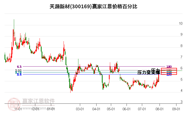 300169天晟新材江恩价格百分比工具