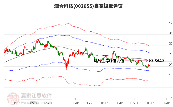 002955鴻合科技贏家極反通道工具