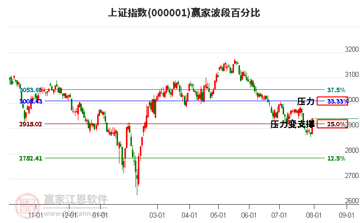 沪指赢家波段百分比工具