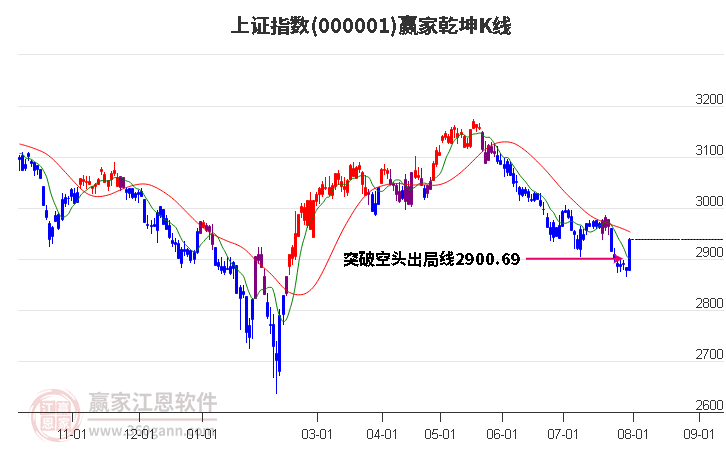 滬指贏家乾坤K線工具