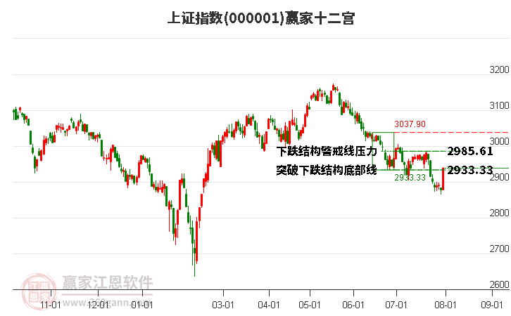 沪指赢家十二宫工具