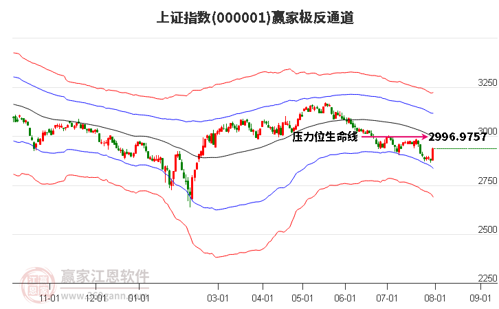 沪指赢家极反通道工具