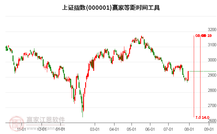 滬指贏家等距時(shí)間周期線工具