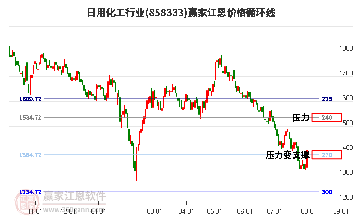 日用化工行业江恩价格循环线工具