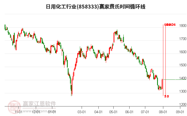 日用化工行业费氏时间循环线工具