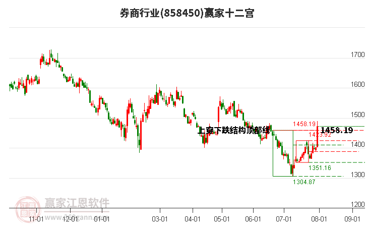 858450券商赢家十二宫工具