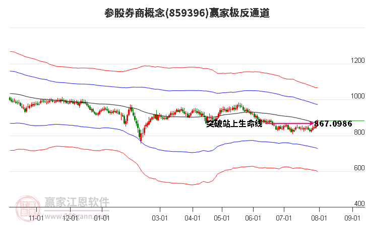 859396参股券商赢家极反通道工具