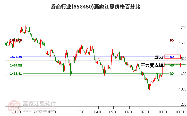 券商行业江恩价格百分比工具