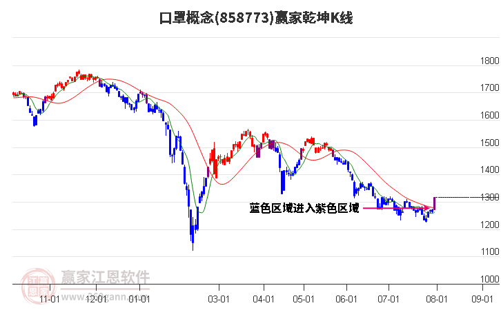 858773口罩赢家乾坤K线工具