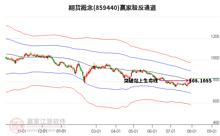 859440期货赢家极反通道工具