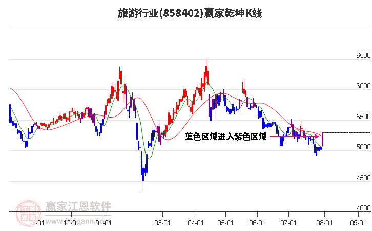 858402旅游赢家乾坤K线工具