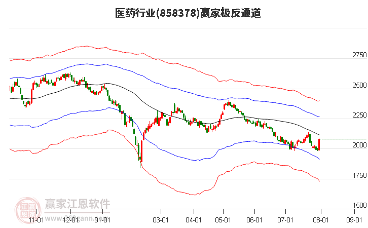 858378医药赢家极反通道工具