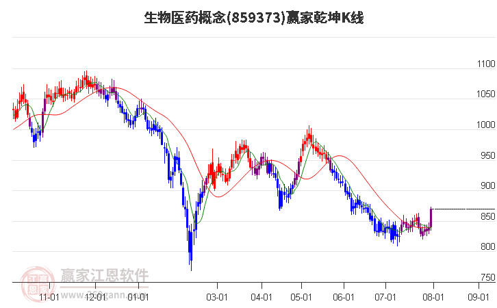 859373生物医药赢家乾坤K线工具