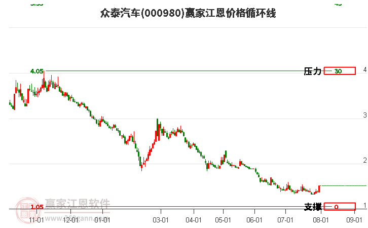 000980众泰汽车江恩价格循环线工具