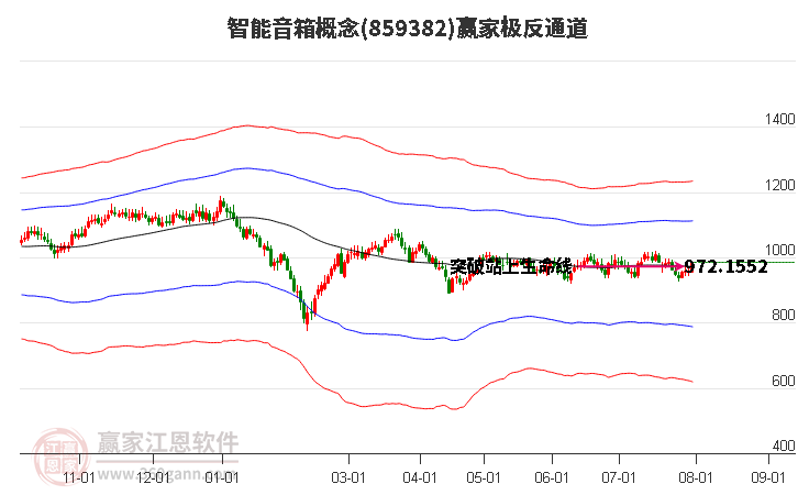 859382智能音箱赢家极反通道工具