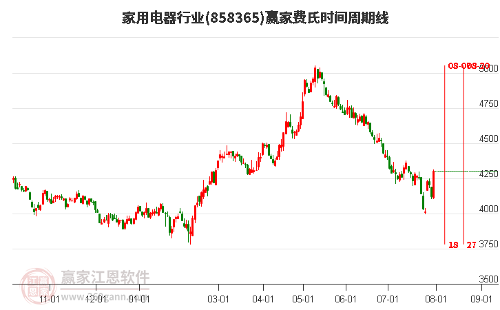 家用电器行业费氏时间周期线工具