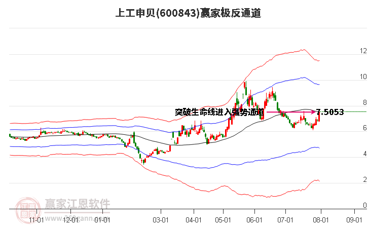 600843上工申贝 赢家极反通道工具