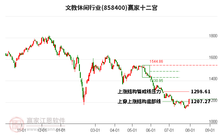 858400文教休闲赢家十二宫工具