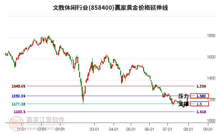 文教休闲行业黄金价格延伸线工具