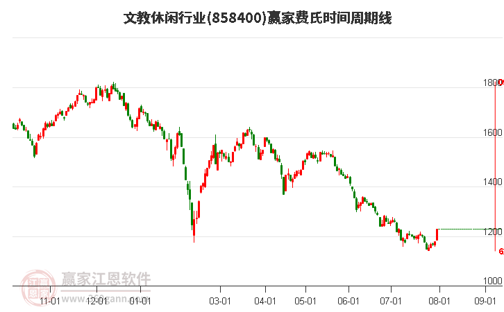 文教休闲行业费氏时间周期线工具