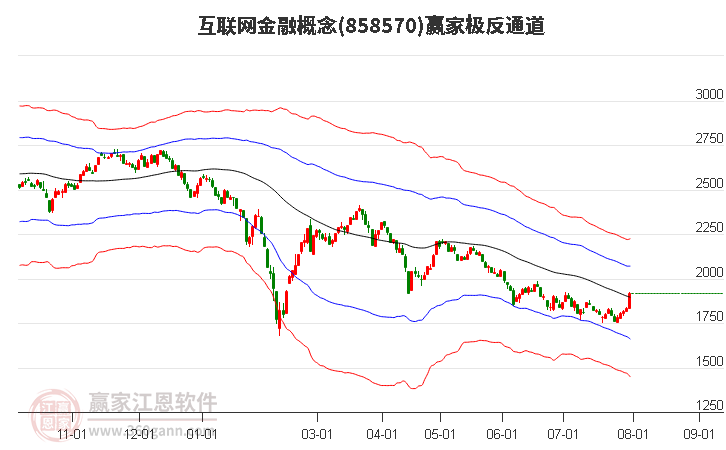 858570互联网金融赢家极反通道工具