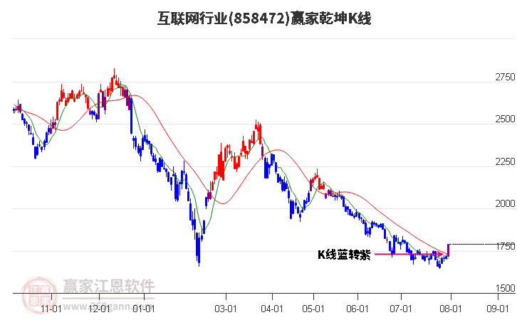 858472互联网赢家乾坤K线工具