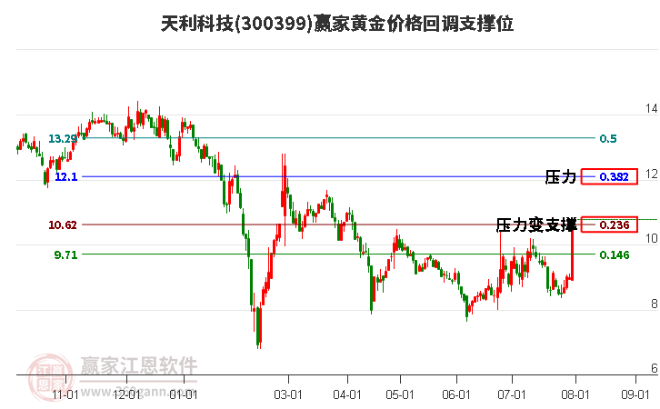 300399天利科技黄金价格回调支撑位工具