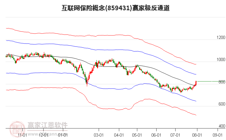 859431互联网保险赢家极反通道工具