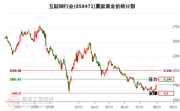 互联网行业黄金价格分割工具