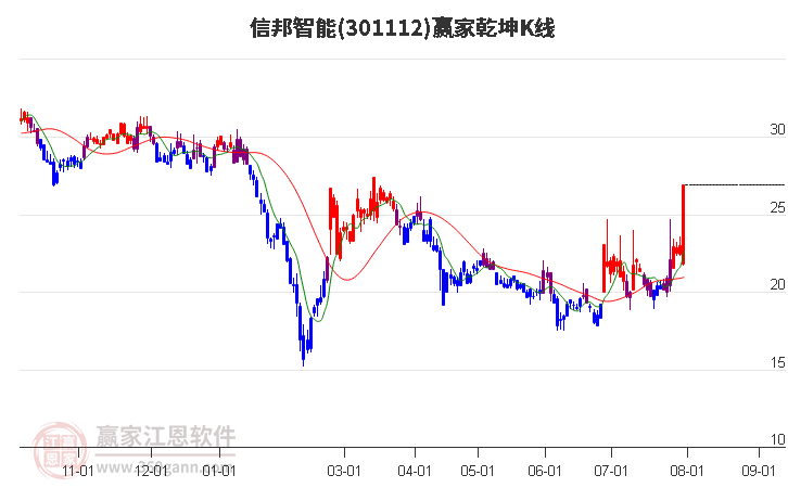 301112信邦智能赢家乾坤K线工具