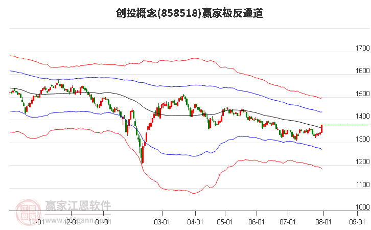 858518创投赢家极反通道工具