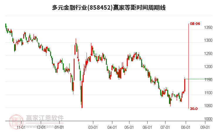 多元金融行业等距时间周期线工具