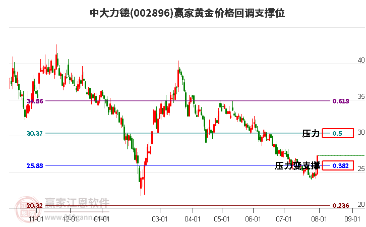 002896中大力德黄金价格回调支撑位工具