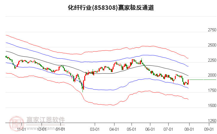 858308化纤赢家极反通道工具