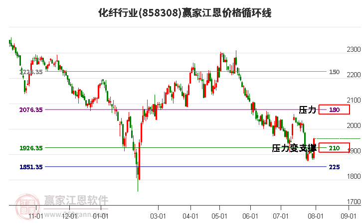 化纤行业江恩价格循环线工具