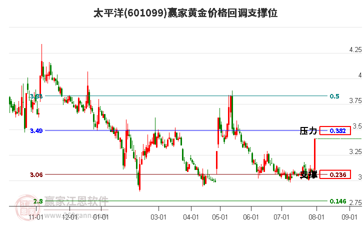 601099太平洋黄金价格回调支撑位工具