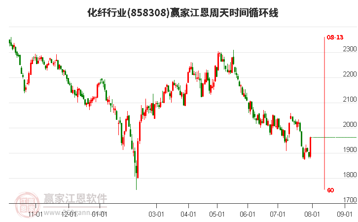 化纤行业江恩周天时间循环线工具