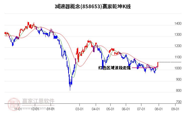 858653减速器赢家乾坤K线工具