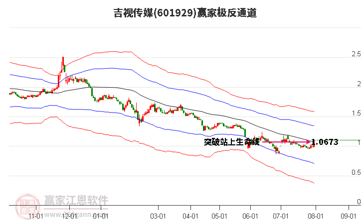 601929吉视传媒赢家极反通道工具