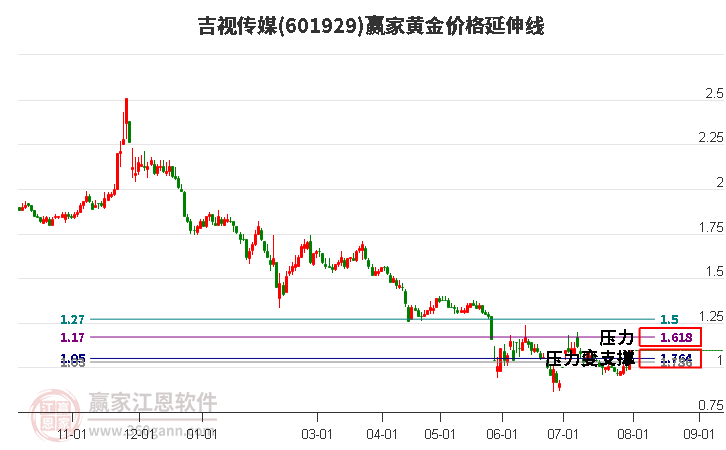 601929吉视传媒黄金价格延伸线工具