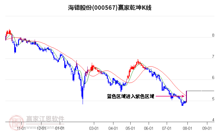 000567海德股份赢家乾坤K线工具