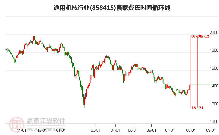 通用机械行业费氏时间循环线工具