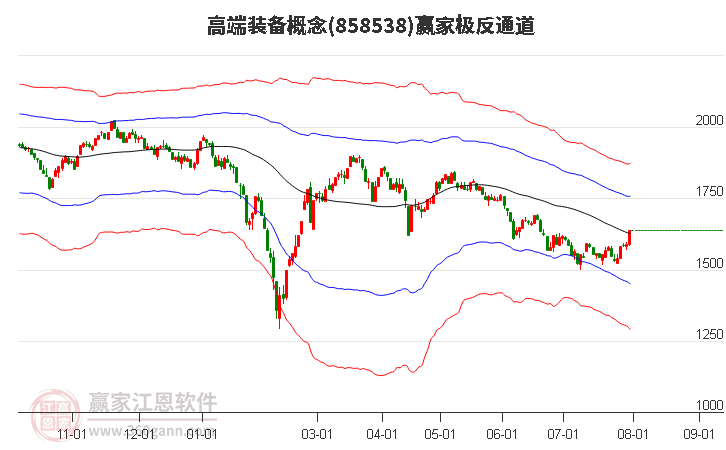 858538高端装备赢家极反通道工具