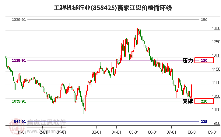 工程机械行业江恩价格循环线工具