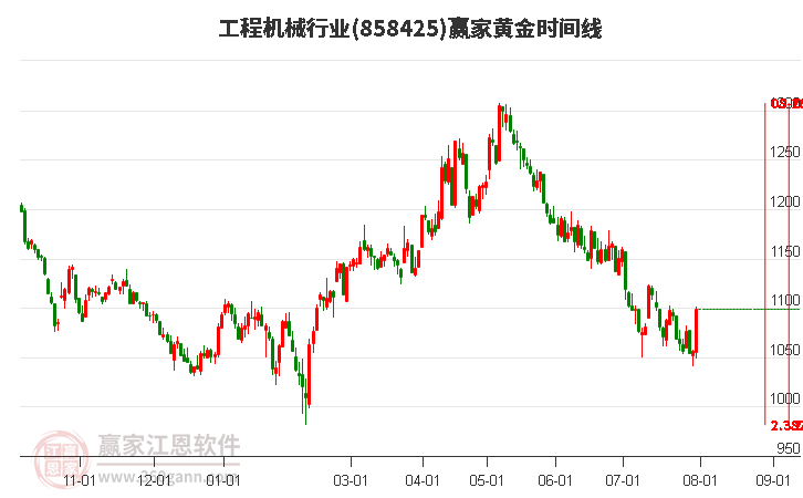 工程机械行业黄金时间周期线工具