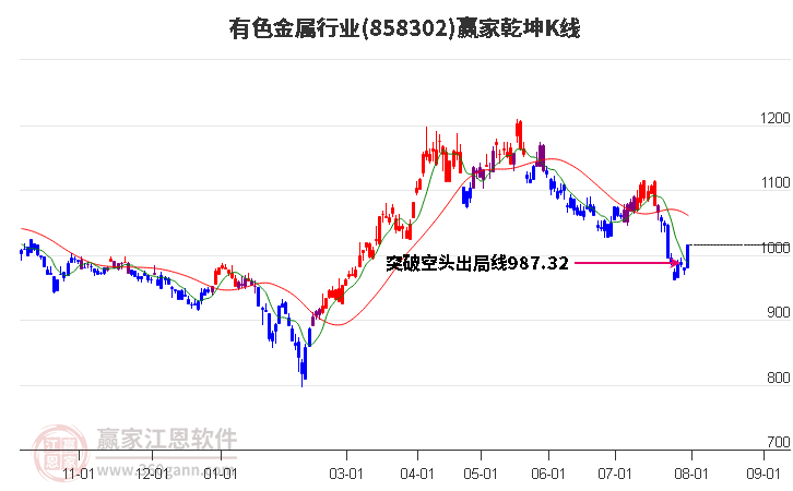 858302有色金属赢家乾坤K线工具