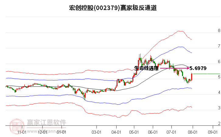 002379宏创控股赢家极反通道工具