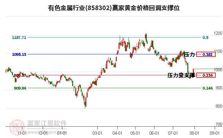 有色金属行业黄金价格回调支撑位工具